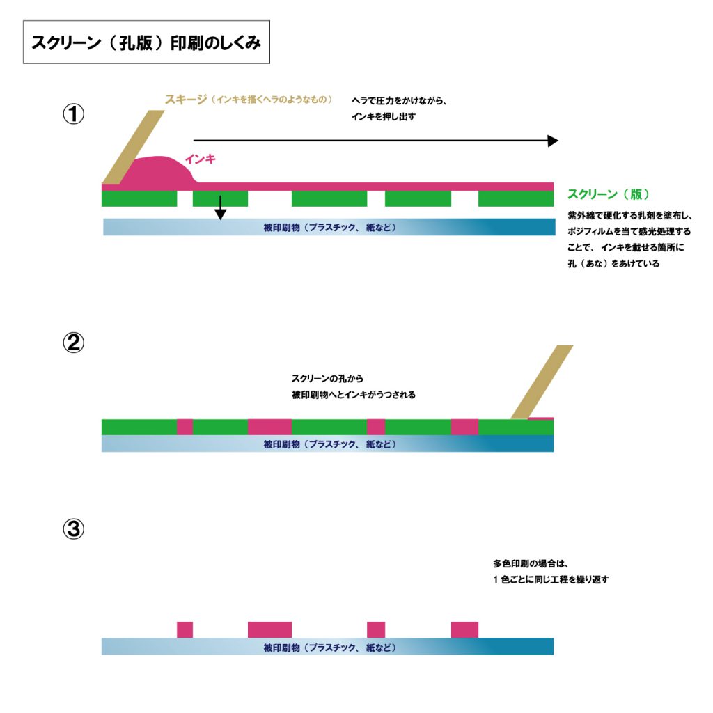 シルクスクリーン印刷のしくみ