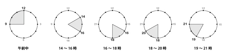 お届け時間帯指定について